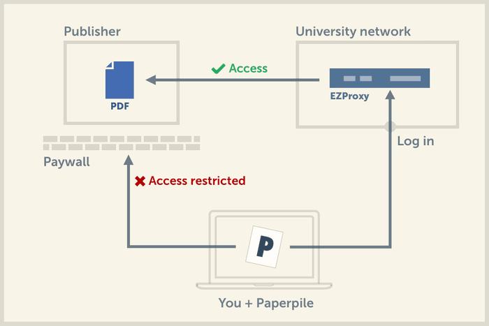 Paperpile and Library Proxies