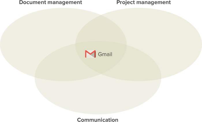 Traditional workflow centered around email