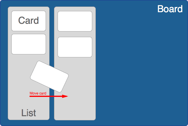 Trello schmatic introduction